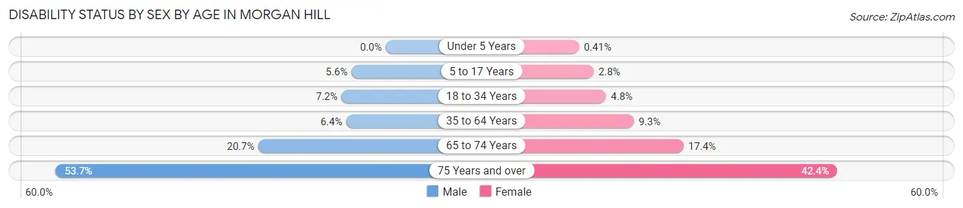 Disability Status by Sex by Age in Morgan Hill