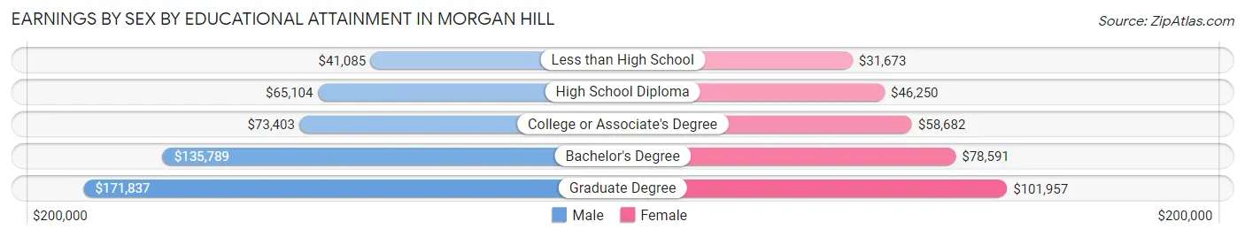 Earnings by Sex by Educational Attainment in Morgan Hill