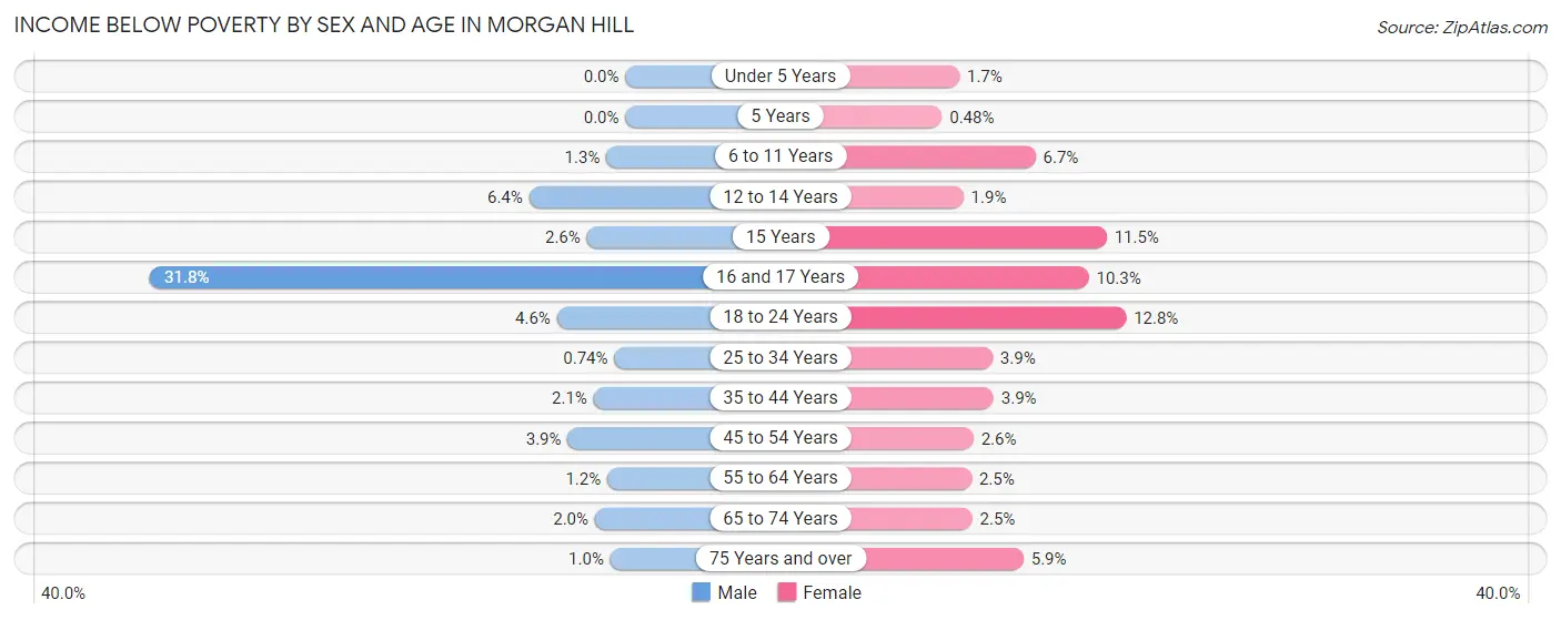 Income Below Poverty by Sex and Age in Morgan Hill