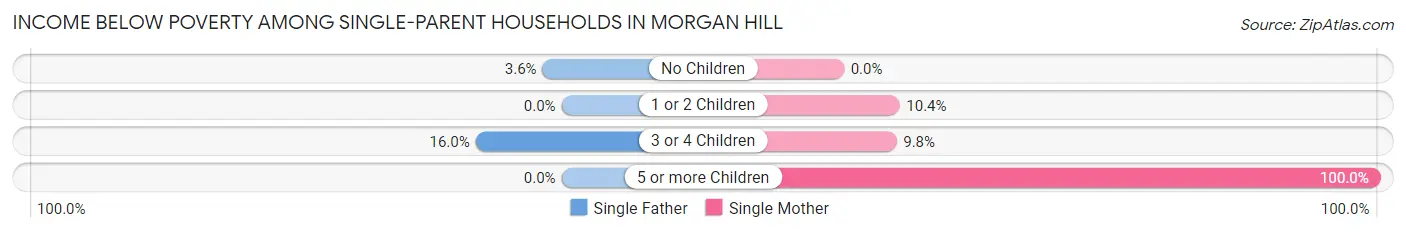 Income Below Poverty Among Single-Parent Households in Morgan Hill