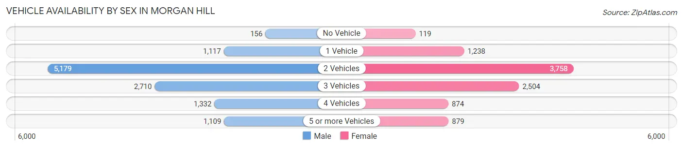 Vehicle Availability by Sex in Morgan Hill