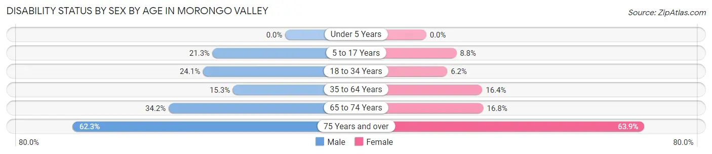 Disability Status by Sex by Age in Morongo Valley