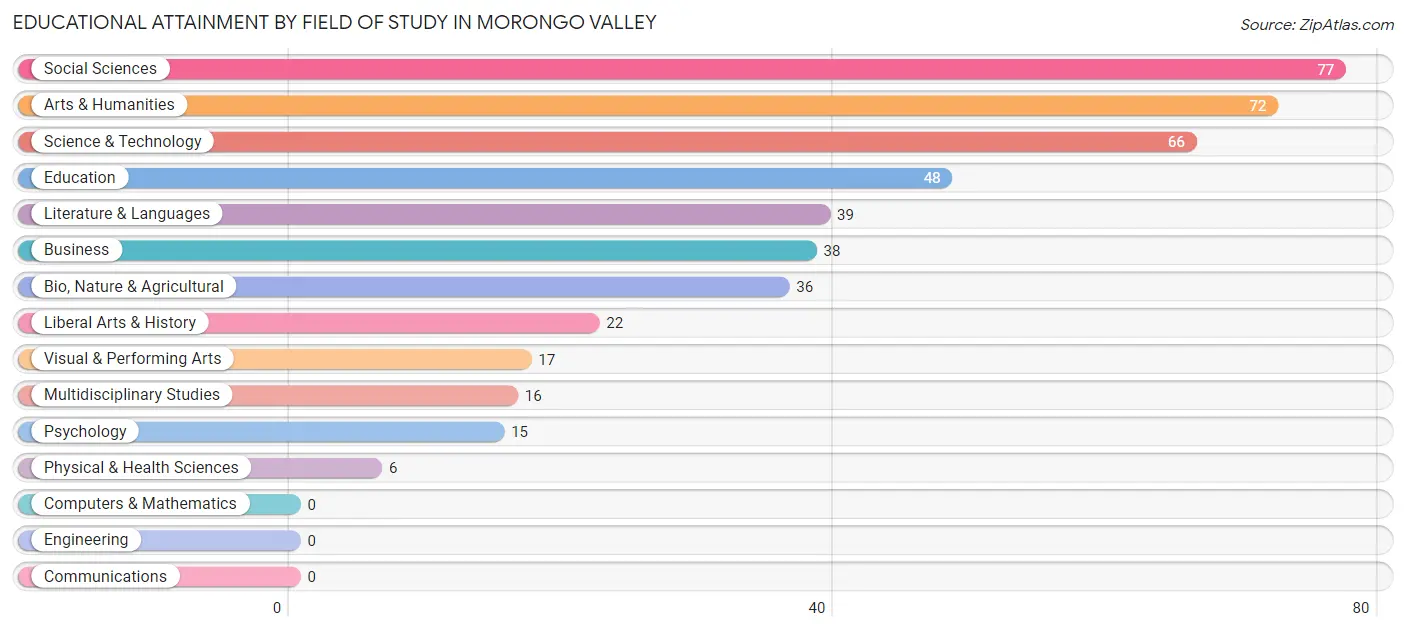 Educational Attainment by Field of Study in Morongo Valley