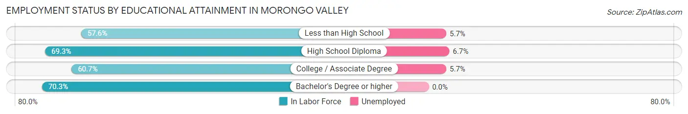 Employment Status by Educational Attainment in Morongo Valley