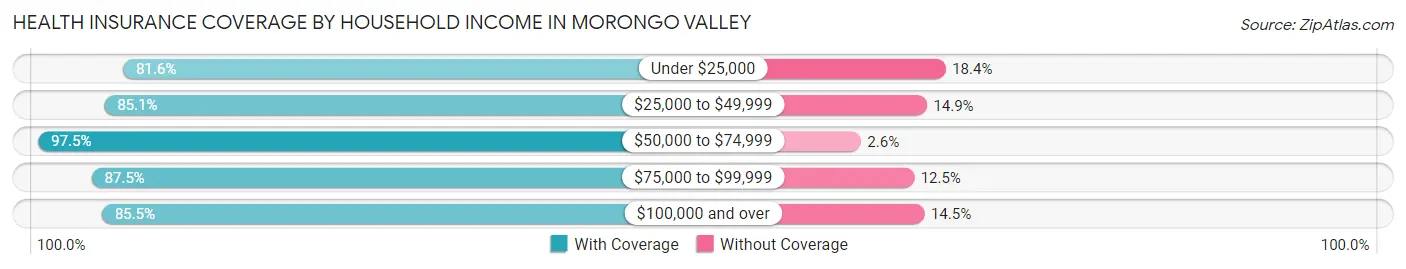 Health Insurance Coverage by Household Income in Morongo Valley