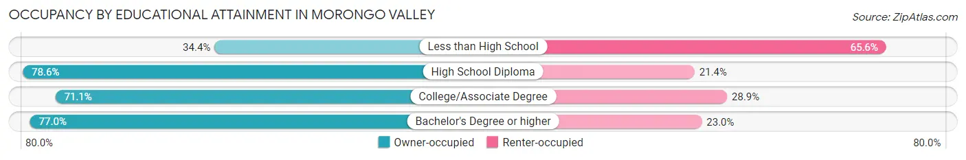 Occupancy by Educational Attainment in Morongo Valley