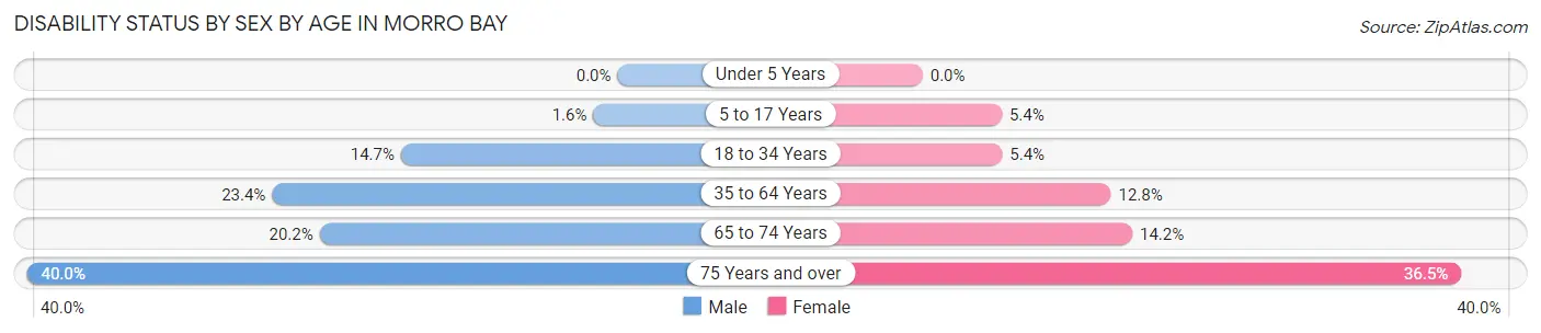Disability Status by Sex by Age in Morro Bay