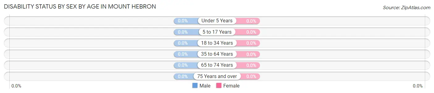 Disability Status by Sex by Age in Mount Hebron