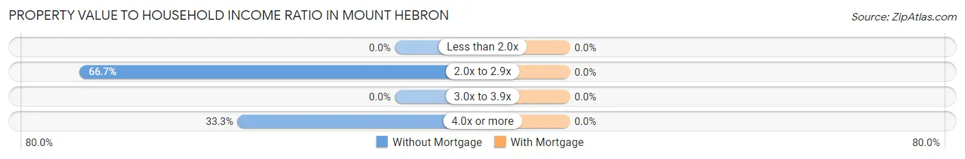 Property Value to Household Income Ratio in Mount Hebron