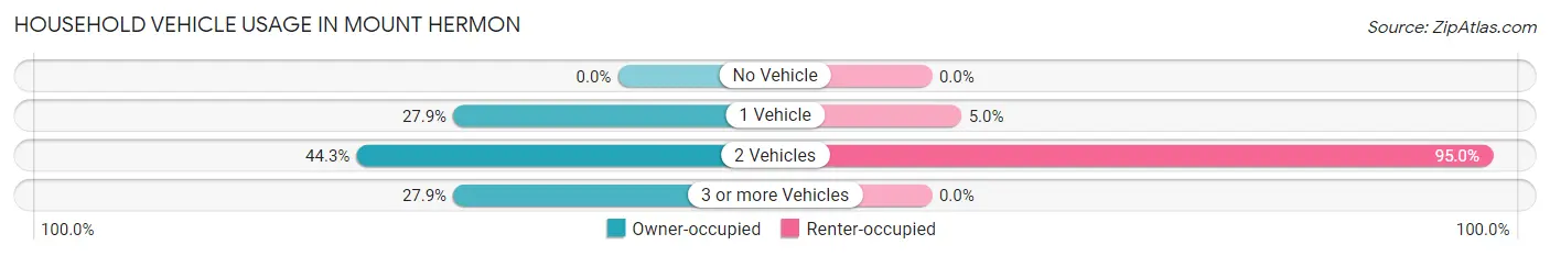 Household Vehicle Usage in Mount Hermon
