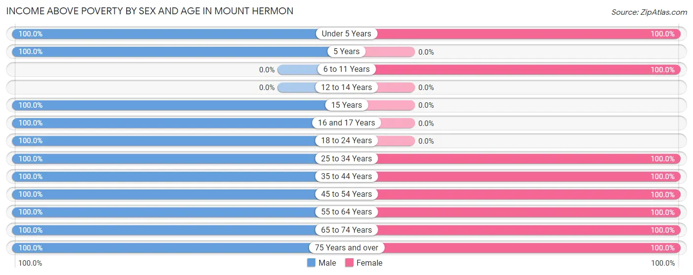 Income Above Poverty by Sex and Age in Mount Hermon
