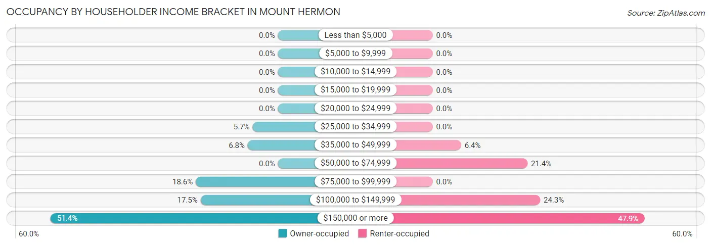 Occupancy by Householder Income Bracket in Mount Hermon
