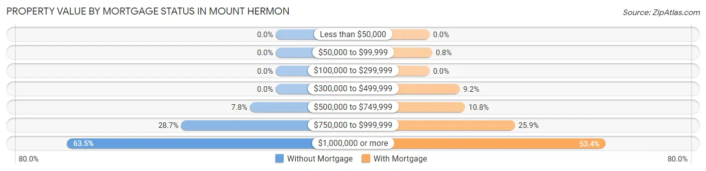 Property Value by Mortgage Status in Mount Hermon