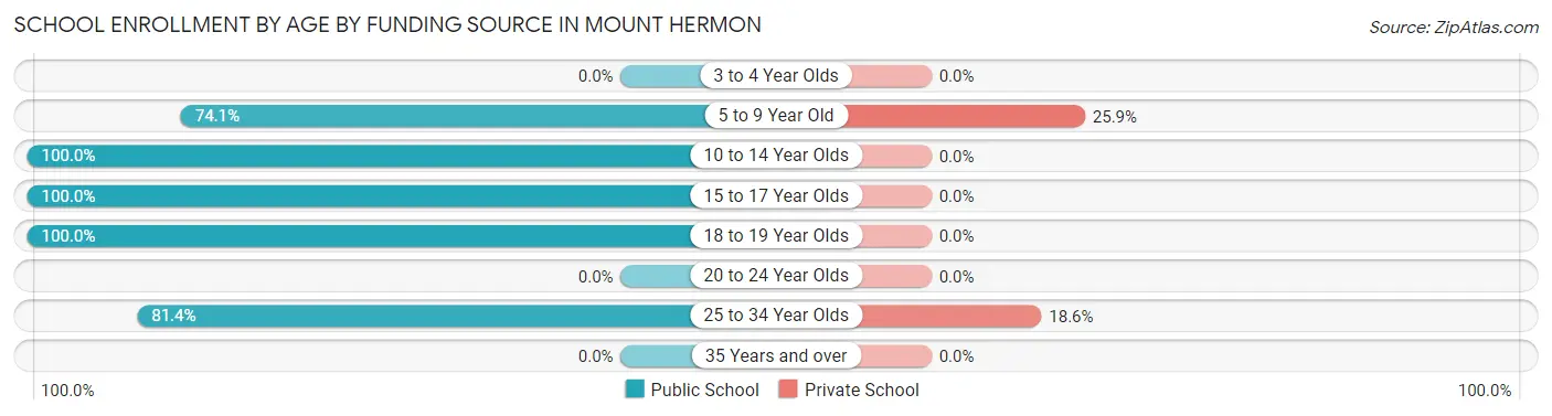 School Enrollment by Age by Funding Source in Mount Hermon
