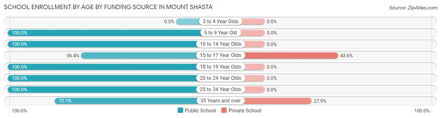 School Enrollment by Age by Funding Source in Mount Shasta