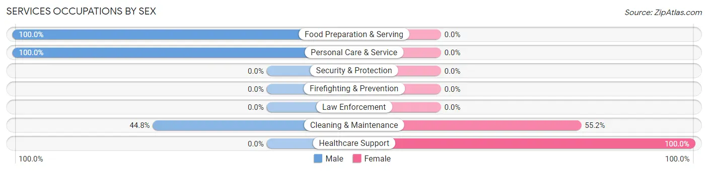 Services Occupations by Sex in Mount Shasta