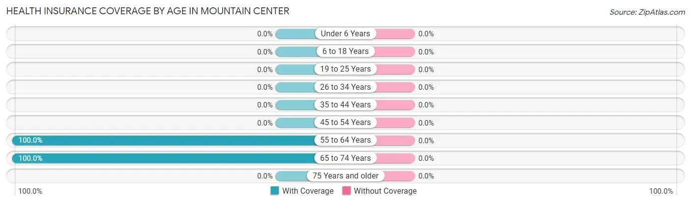 Health Insurance Coverage by Age in Mountain Center