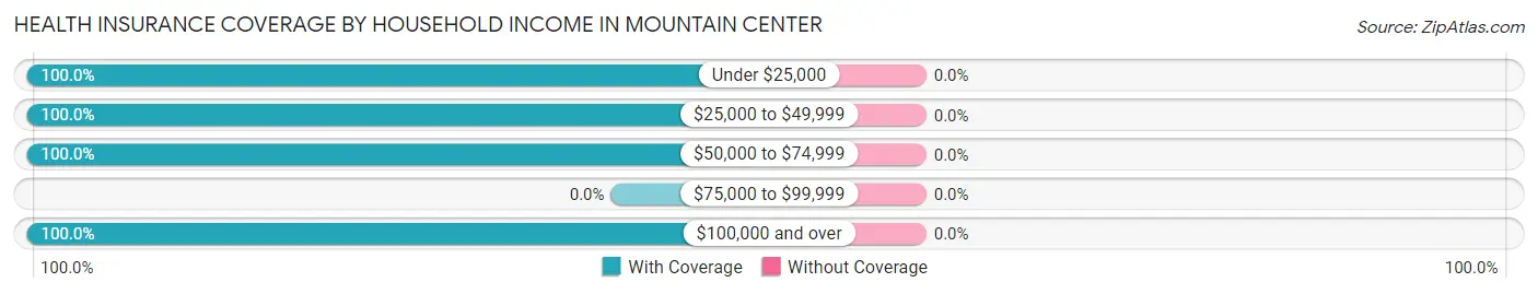 Health Insurance Coverage by Household Income in Mountain Center