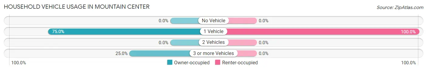 Household Vehicle Usage in Mountain Center