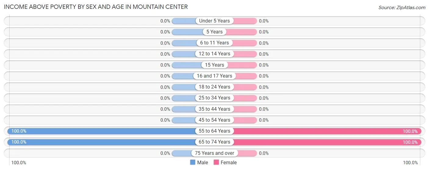 Income Above Poverty by Sex and Age in Mountain Center