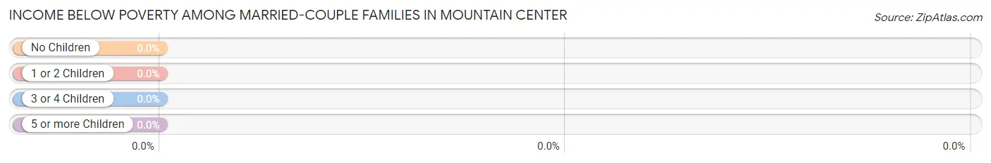 Income Below Poverty Among Married-Couple Families in Mountain Center