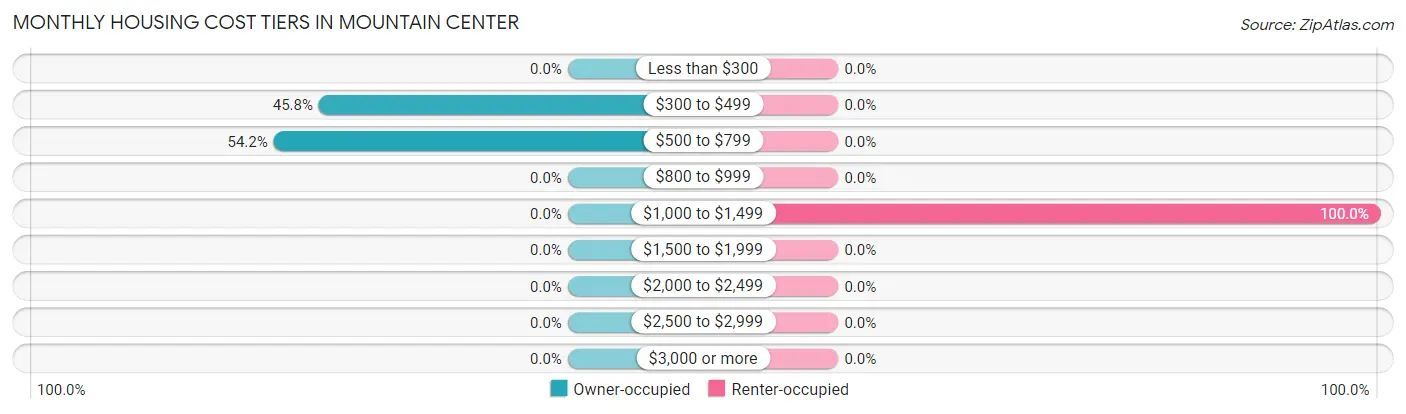 Monthly Housing Cost Tiers in Mountain Center