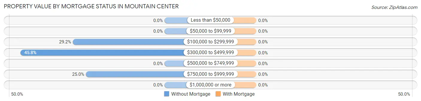 Property Value by Mortgage Status in Mountain Center