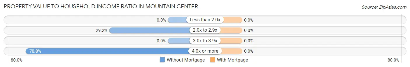 Property Value to Household Income Ratio in Mountain Center