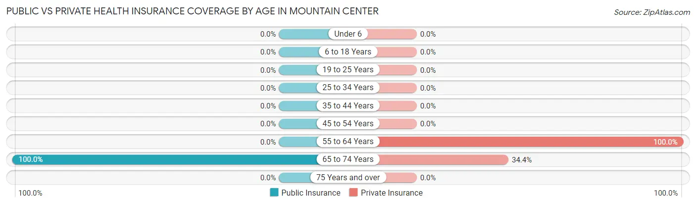 Public vs Private Health Insurance Coverage by Age in Mountain Center
