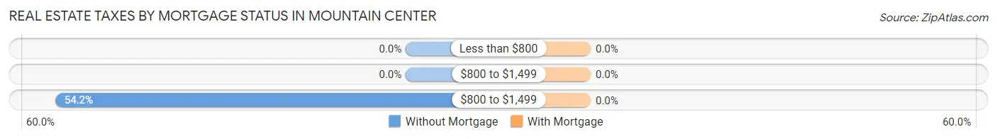 Real Estate Taxes by Mortgage Status in Mountain Center