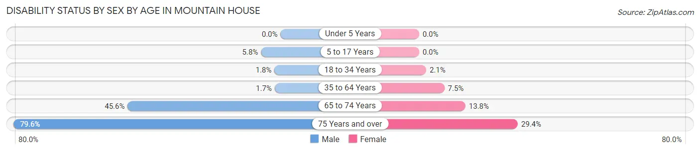 Disability Status by Sex by Age in Mountain House