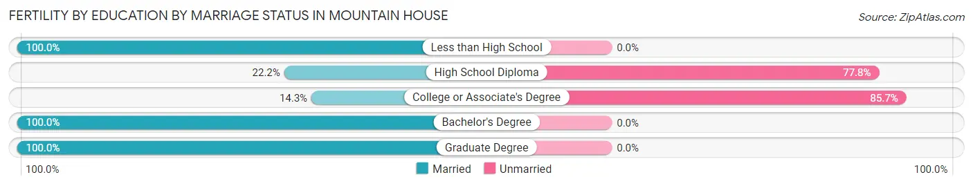 Female Fertility by Education by Marriage Status in Mountain House
