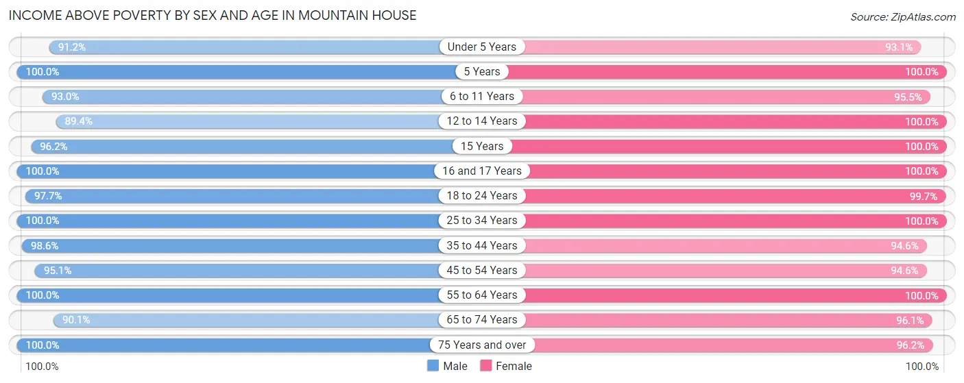 Income Above Poverty by Sex and Age in Mountain House