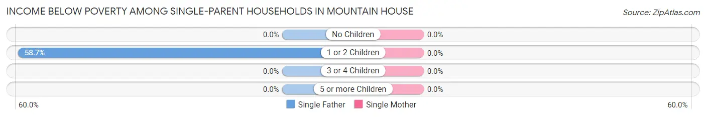 Income Below Poverty Among Single-Parent Households in Mountain House