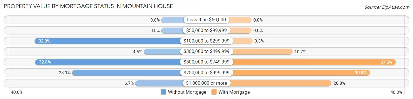 Property Value by Mortgage Status in Mountain House
