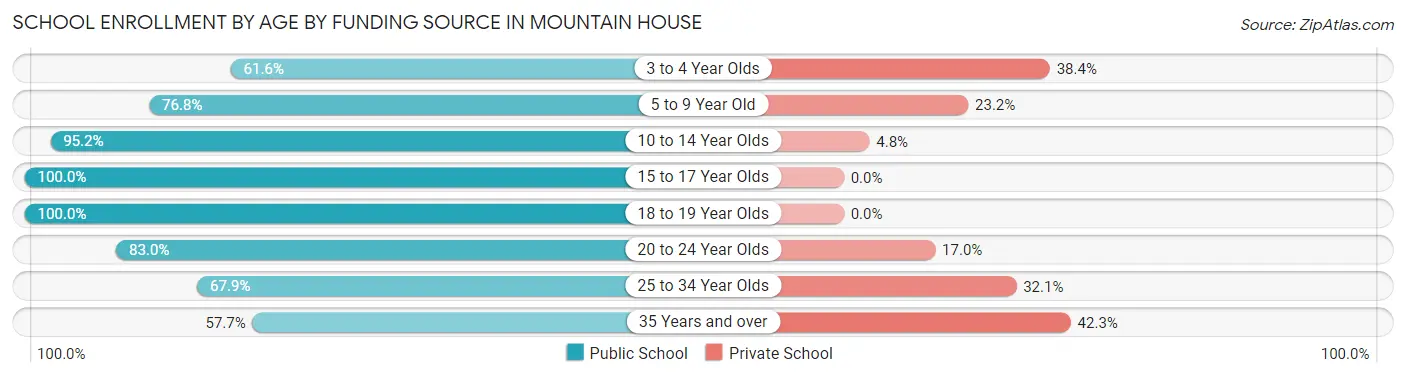 School Enrollment by Age by Funding Source in Mountain House
