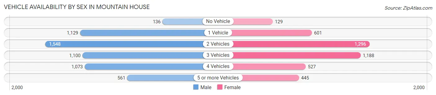 Vehicle Availability by Sex in Mountain House