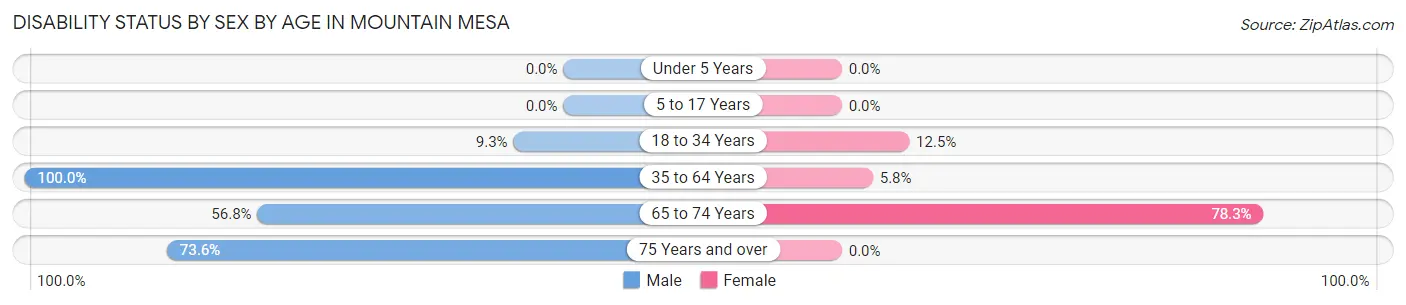 Disability Status by Sex by Age in Mountain Mesa