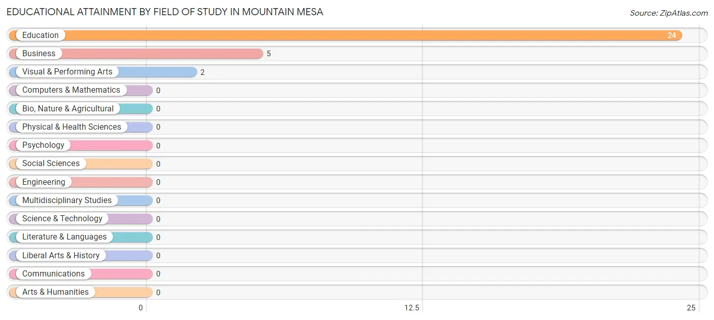 Educational Attainment by Field of Study in Mountain Mesa