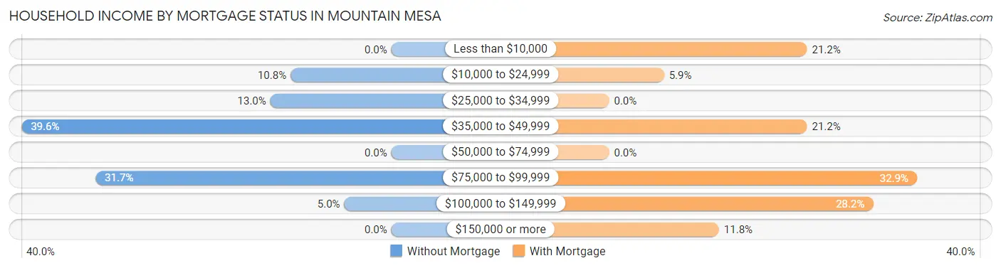 Household Income by Mortgage Status in Mountain Mesa