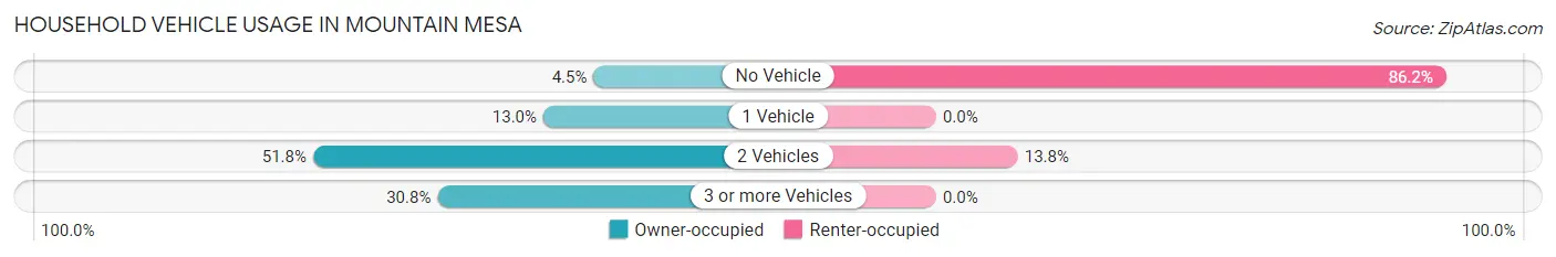 Household Vehicle Usage in Mountain Mesa
