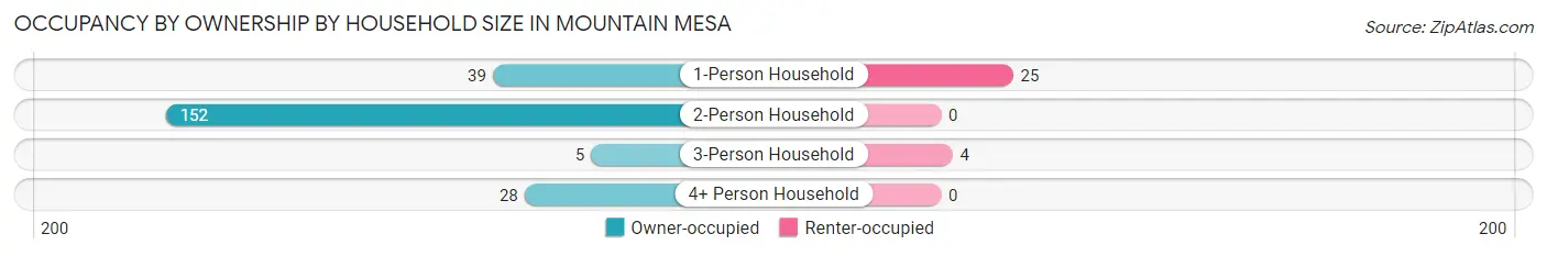 Occupancy by Ownership by Household Size in Mountain Mesa
