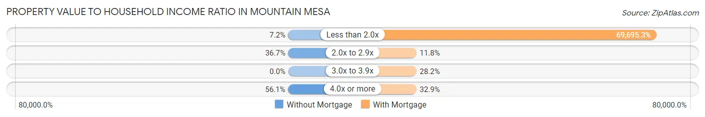 Property Value to Household Income Ratio in Mountain Mesa