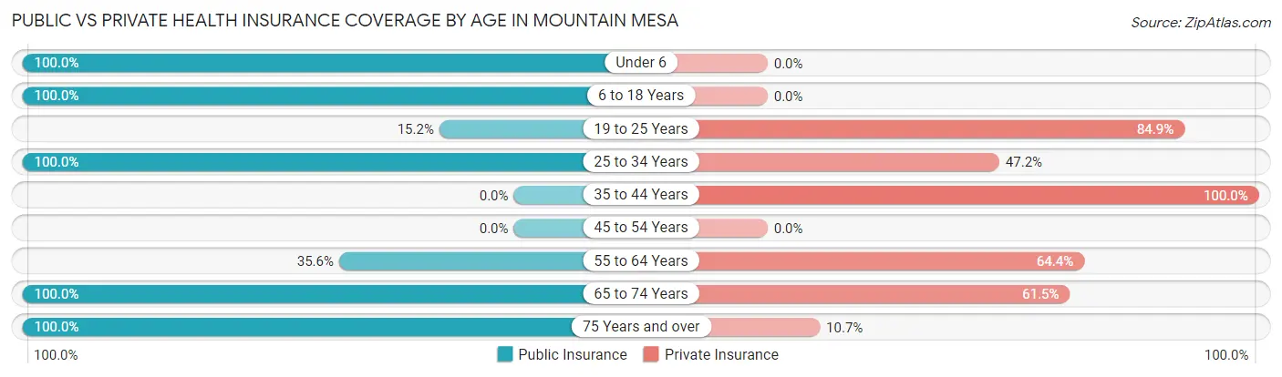 Public vs Private Health Insurance Coverage by Age in Mountain Mesa