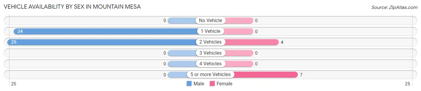 Vehicle Availability by Sex in Mountain Mesa