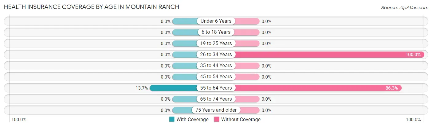 Health Insurance Coverage by Age in Mountain Ranch