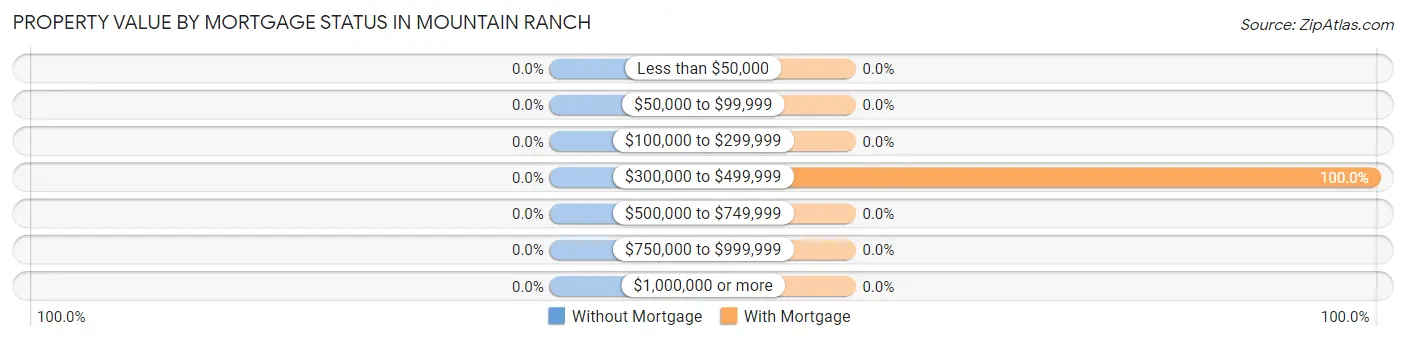 Property Value by Mortgage Status in Mountain Ranch
