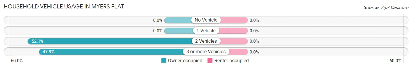 Household Vehicle Usage in Myers Flat