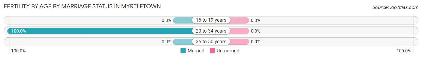 Female Fertility by Age by Marriage Status in Myrtletown