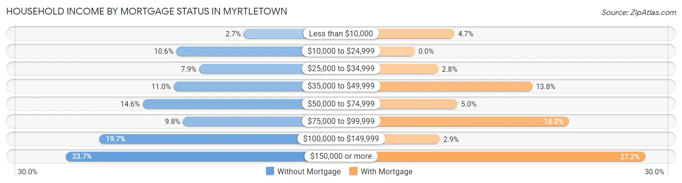 Household Income by Mortgage Status in Myrtletown